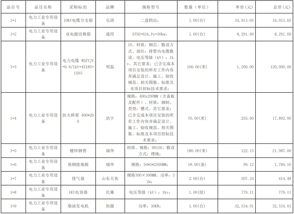 自貢市機(jī)關(guān)事務(wù)管理局原工商大樓配電設(shè)施改造項(xiàng)目中標(biāo)（成交）結(jié)果公告