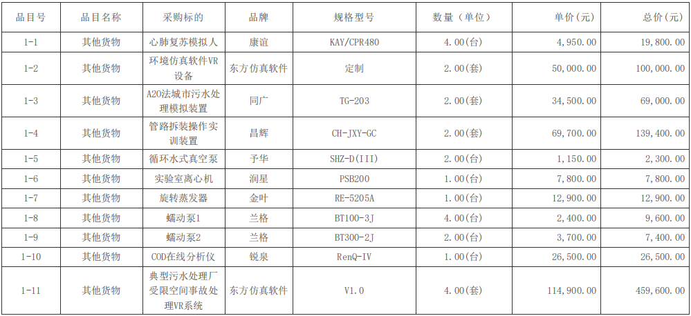 四川輕化工大學(xué)新增教學(xué)及科研儀器設(shè)備（第3批）采購(gòu)項(xiàng)目(二次)中標(biāo)（成交）結(jié)果公告