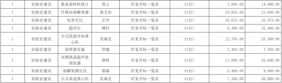 四川輕化工大學(xué)生物技術(shù)及輕化工程專(zhuān)業(yè)實(shí)驗(yàn)教學(xué)設(shè)備采購(gòu)項(xiàng)目(二次)中標(biāo)（成交）結(jié)果公告