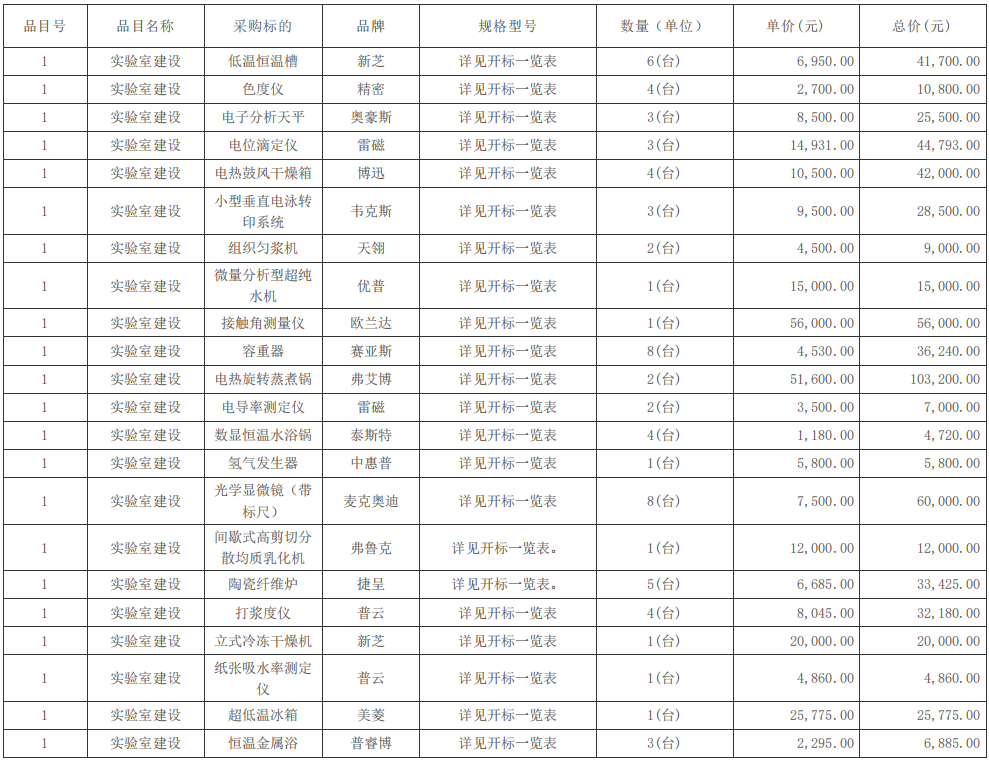 四川輕化工大學(xué)生物技術(shù)及輕化工程專(zhuān)業(yè)實(shí)驗(yàn)教學(xué)設(shè)備采購(gòu)項(xiàng)目(二次)中標(biāo)（成交）結(jié)果公告